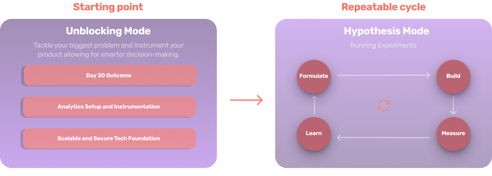 Hypothesis-Driven Development: Unblocking Mode (Day-30 outcome, analytics setup, scalable tech foundation) flowing into the repeatable Hypothesis Mode cycle of formulate, build, measure, learn